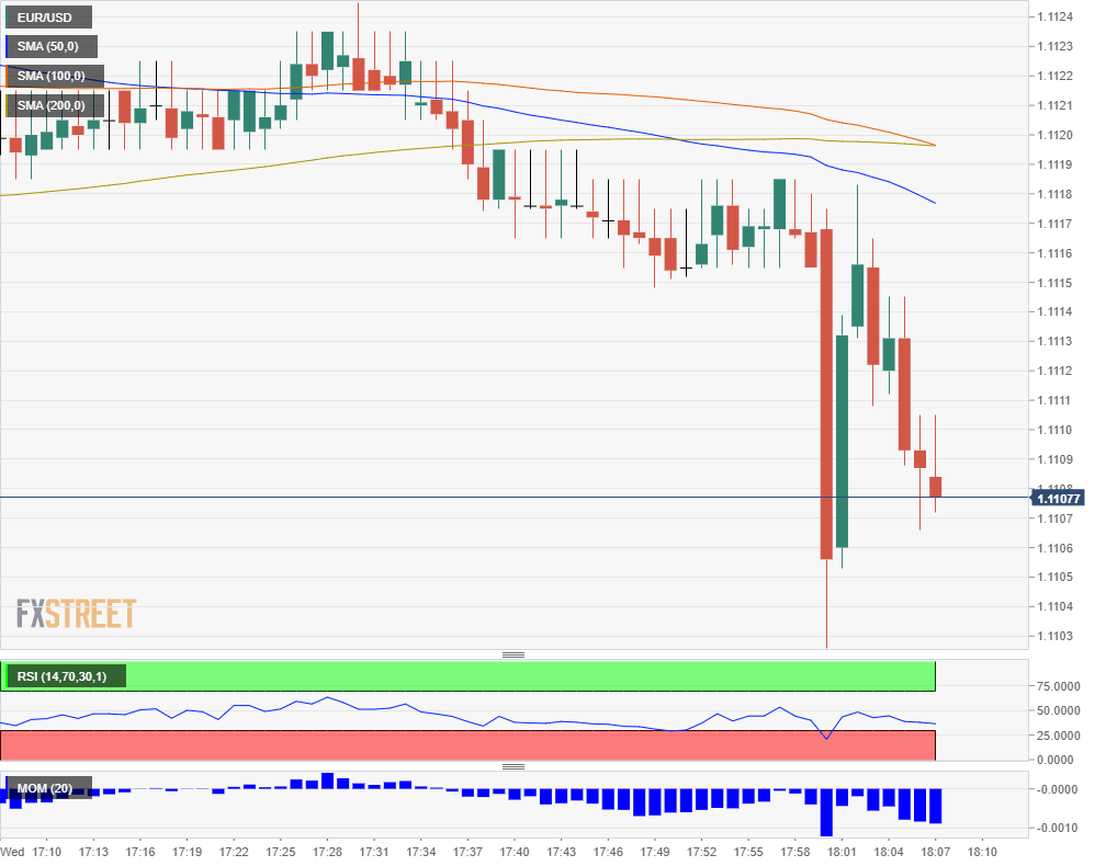 EUR USD technical response to Fed decision October 30 2019